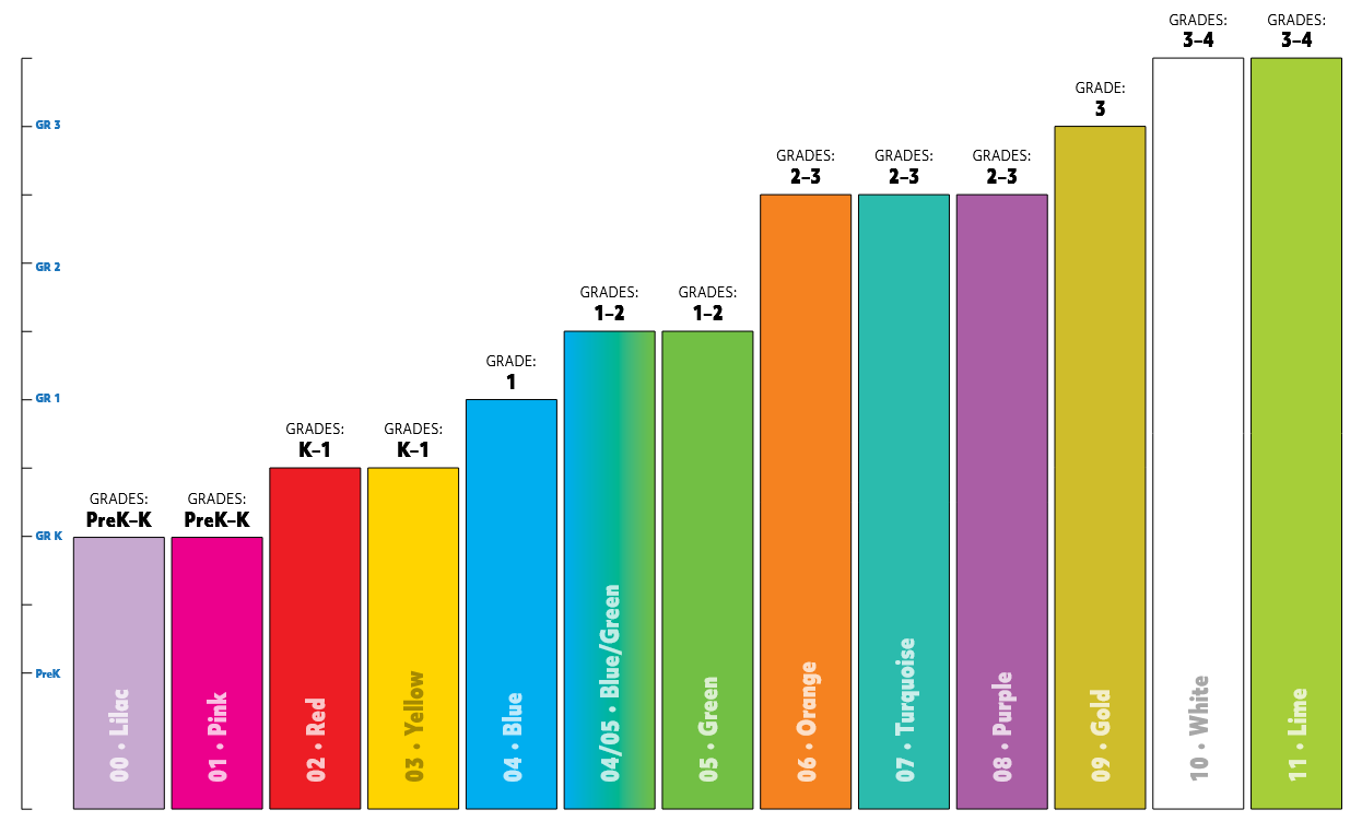 Chart showing Supersonic Phonics Colour Band Levels